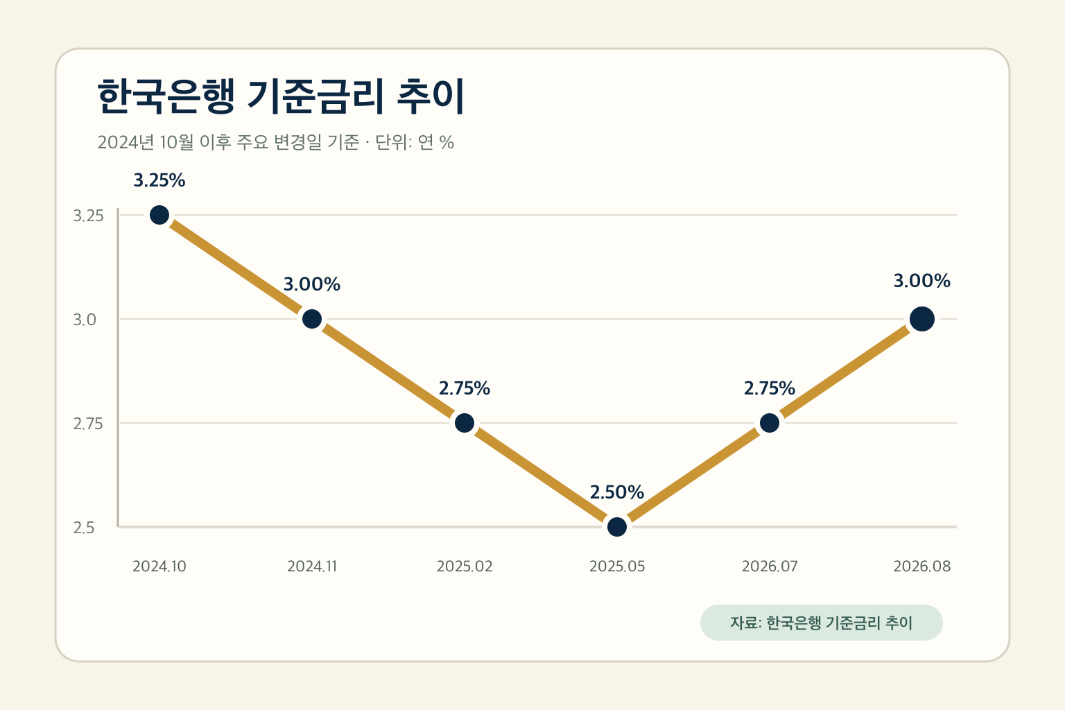 2024년 10월부터 2026년 8월까지 한국은행 기준금리 추이