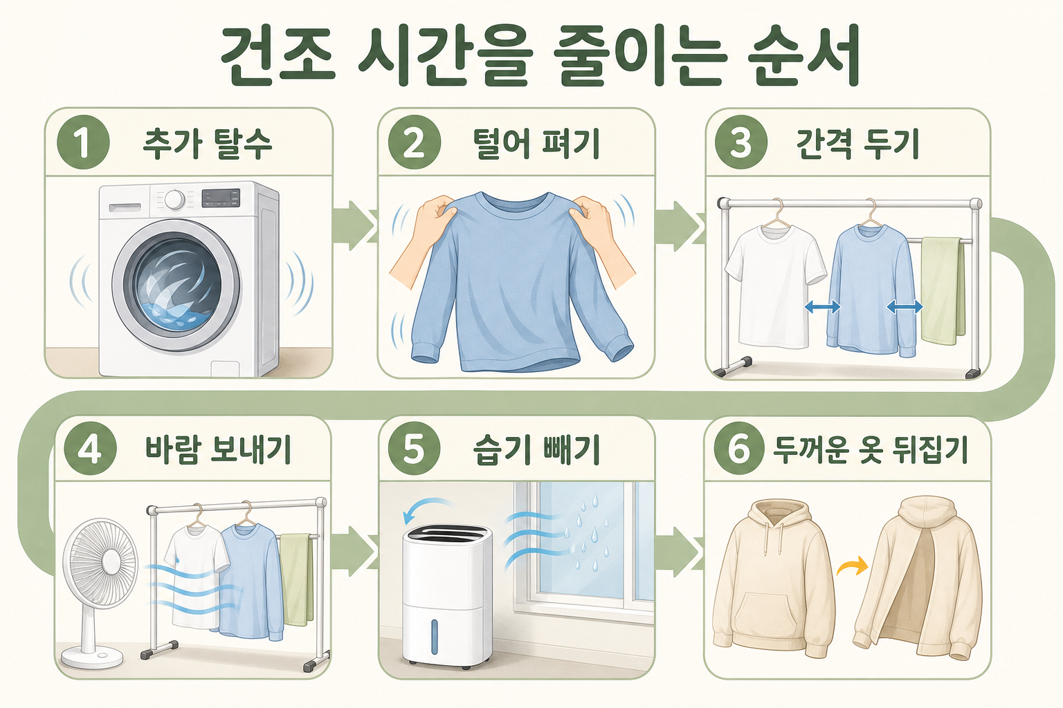 추가 탈수부터 두꺼운 옷 뒤집기까지 건조 시간을 줄이는 여섯 단계