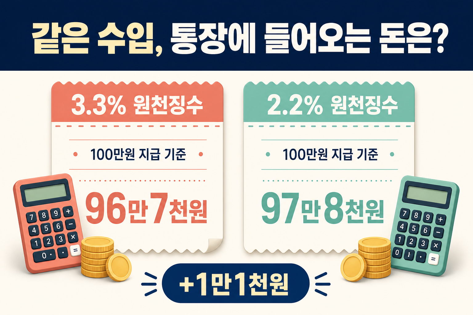 100만원 지급 시 3.3퍼센트와 2.2퍼센트 실수령액 비교