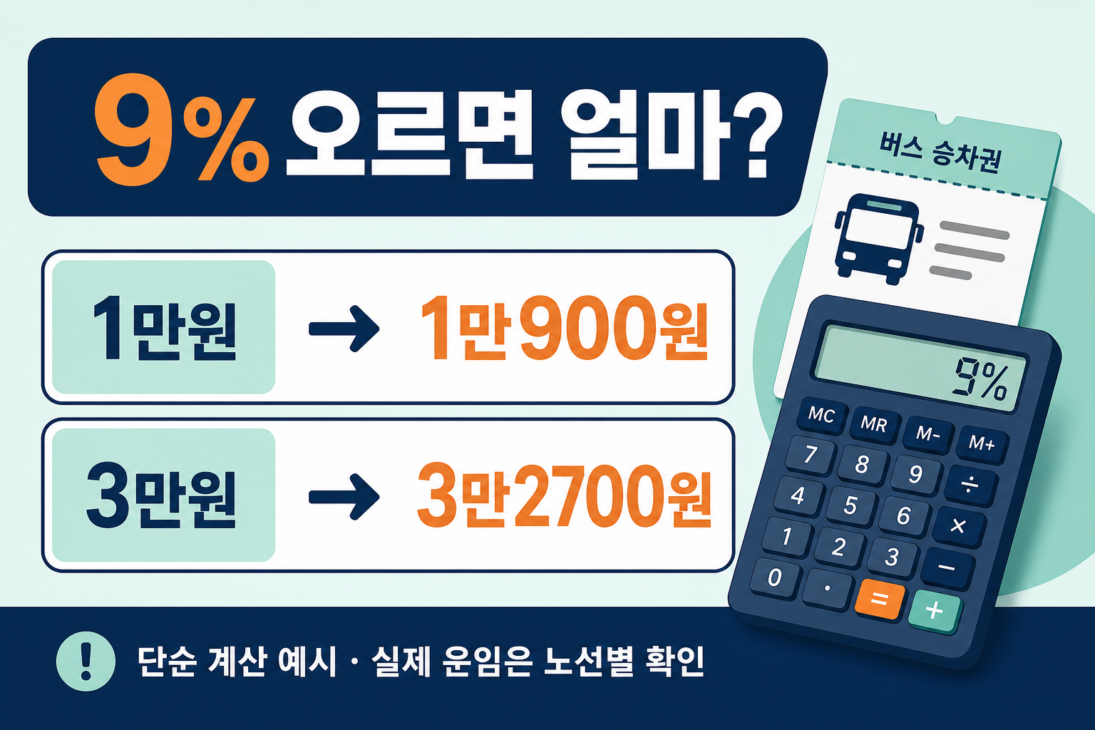 현재 버스 운임에 9퍼센트를 적용한 요금 계산 예시