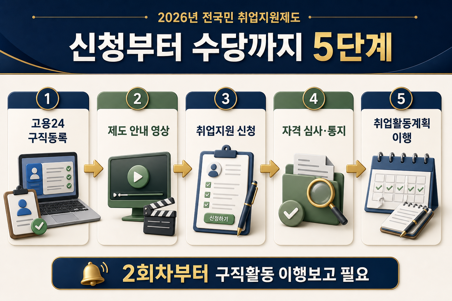 고용24 구직등록부터 국민취업지원제도 자격심사와 구직활동 이행까지 신청절차