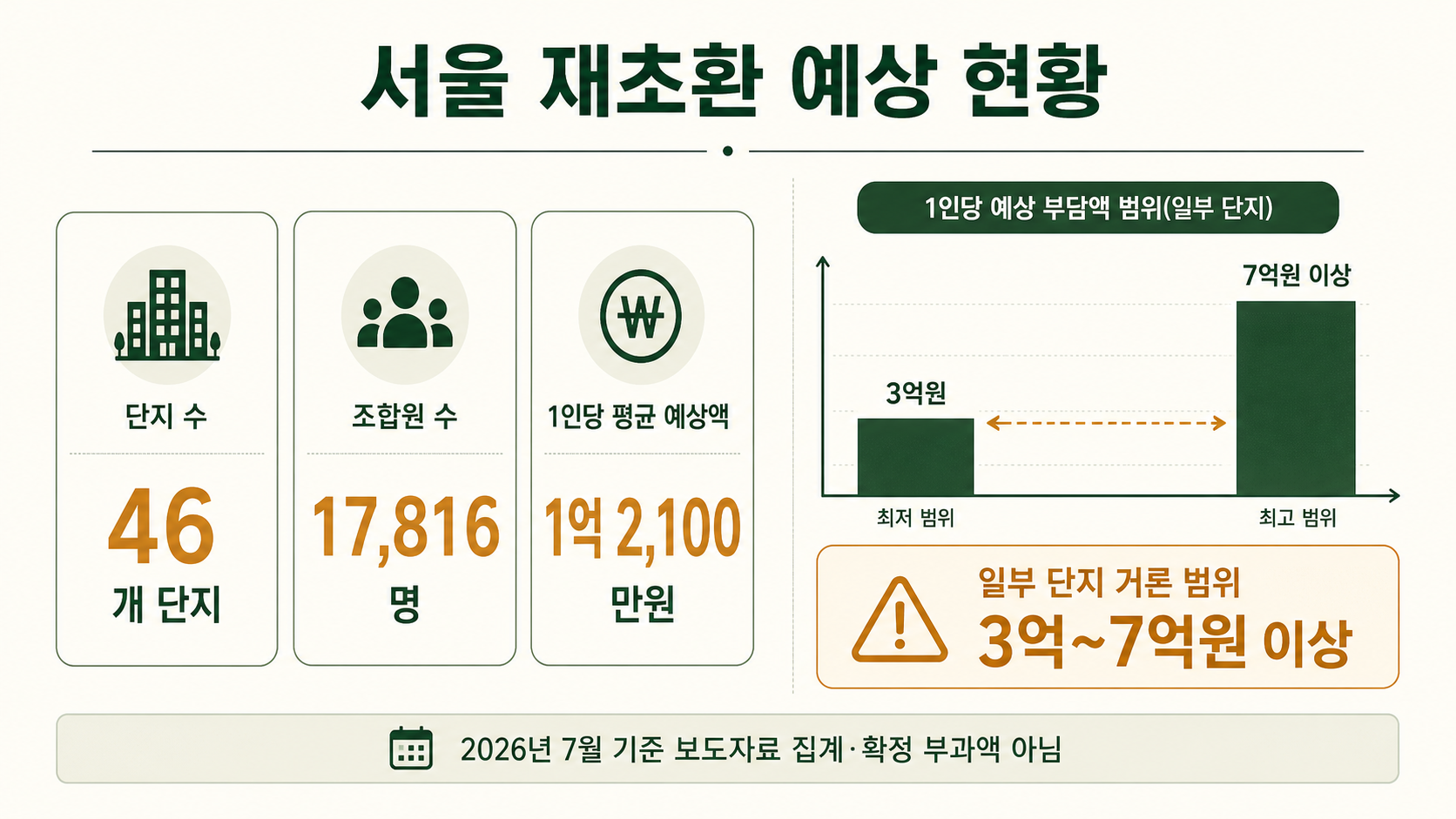 서울 재건축부담금 예상 단지와 조합원 수 평균 예상액 그래프