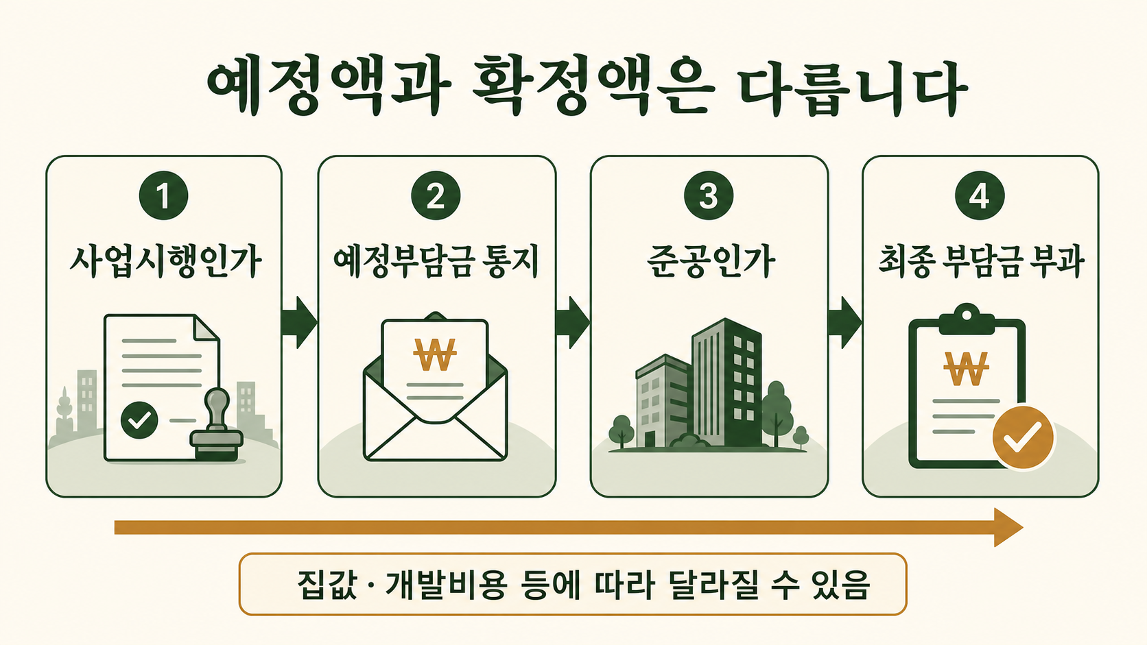 사업시행인가 예정 부담금 통지 준공인가 최종 부담금 부과 과정