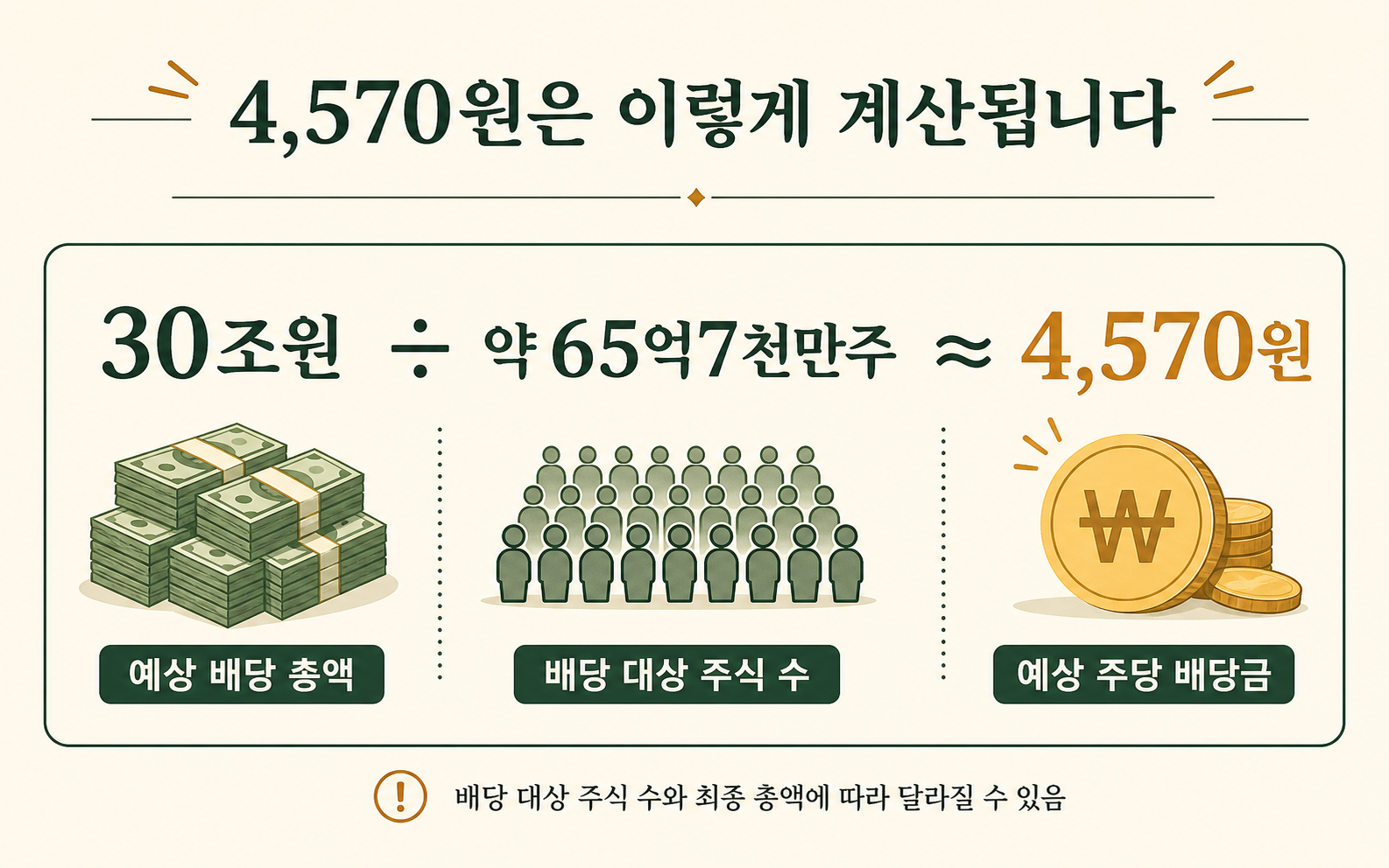 삼성전자 30조원 배당을 약 65억7천만주로 나눈 주당 4570원 계산