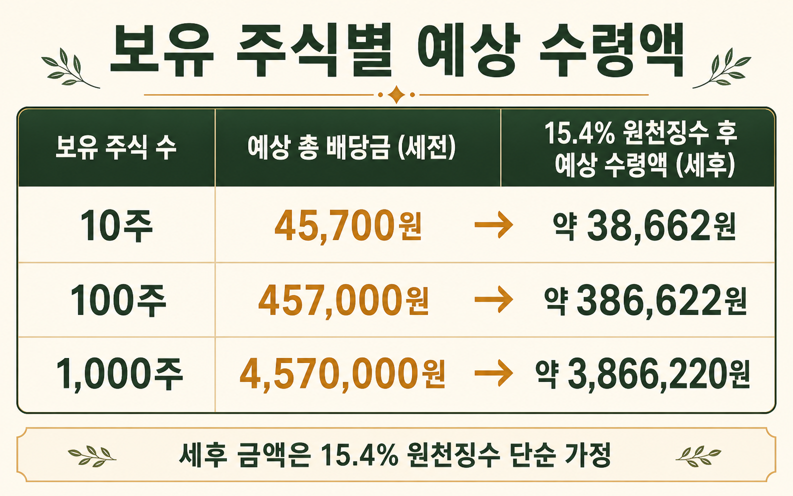 삼성전자 주당 4570원 가정 보유 주식별 세전과 15.4퍼센트 원천징수 후 예상 수령액