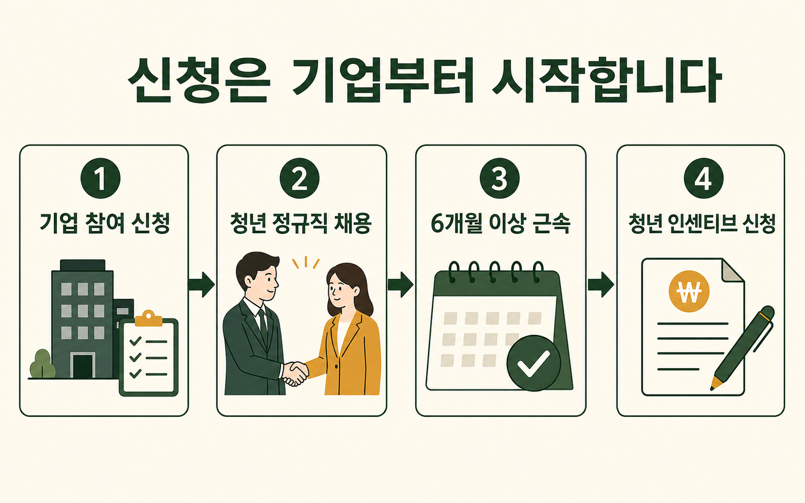 기업 참여 신청 청년 정규직 채용 6개월 근속 청년 인센티브 신청 순서