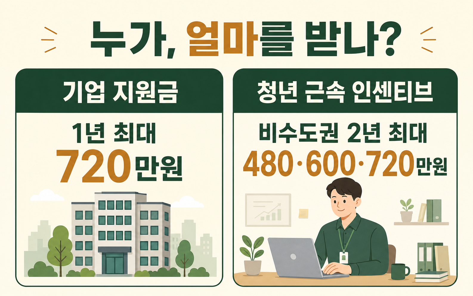기업 지원금과 청년 근속 인센티브 금액 비교