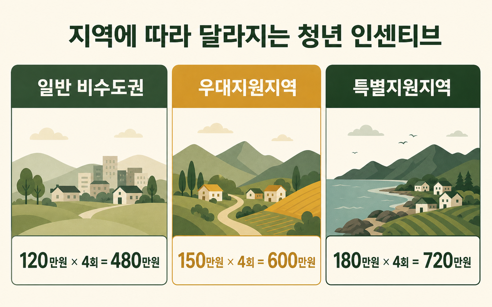 일반 비수도권 우대지원지역 특별지원지역별 청년 인센티브 480 600 720만원