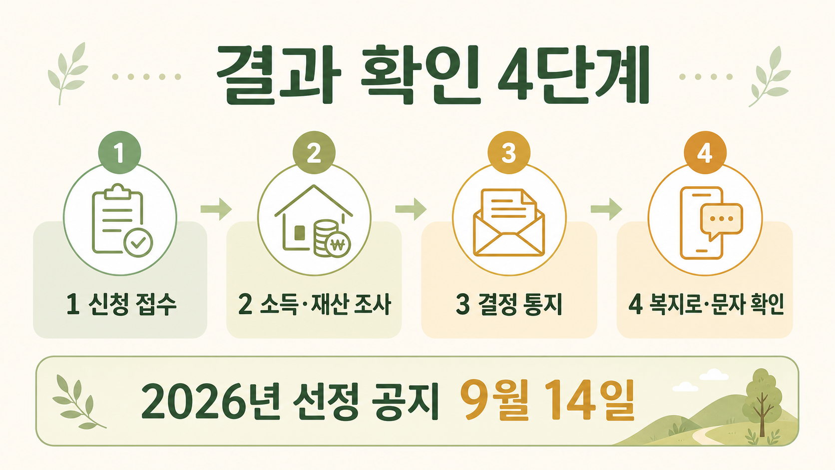 청년월세지원 신청 접수 조사 결정 결과 확인 과정