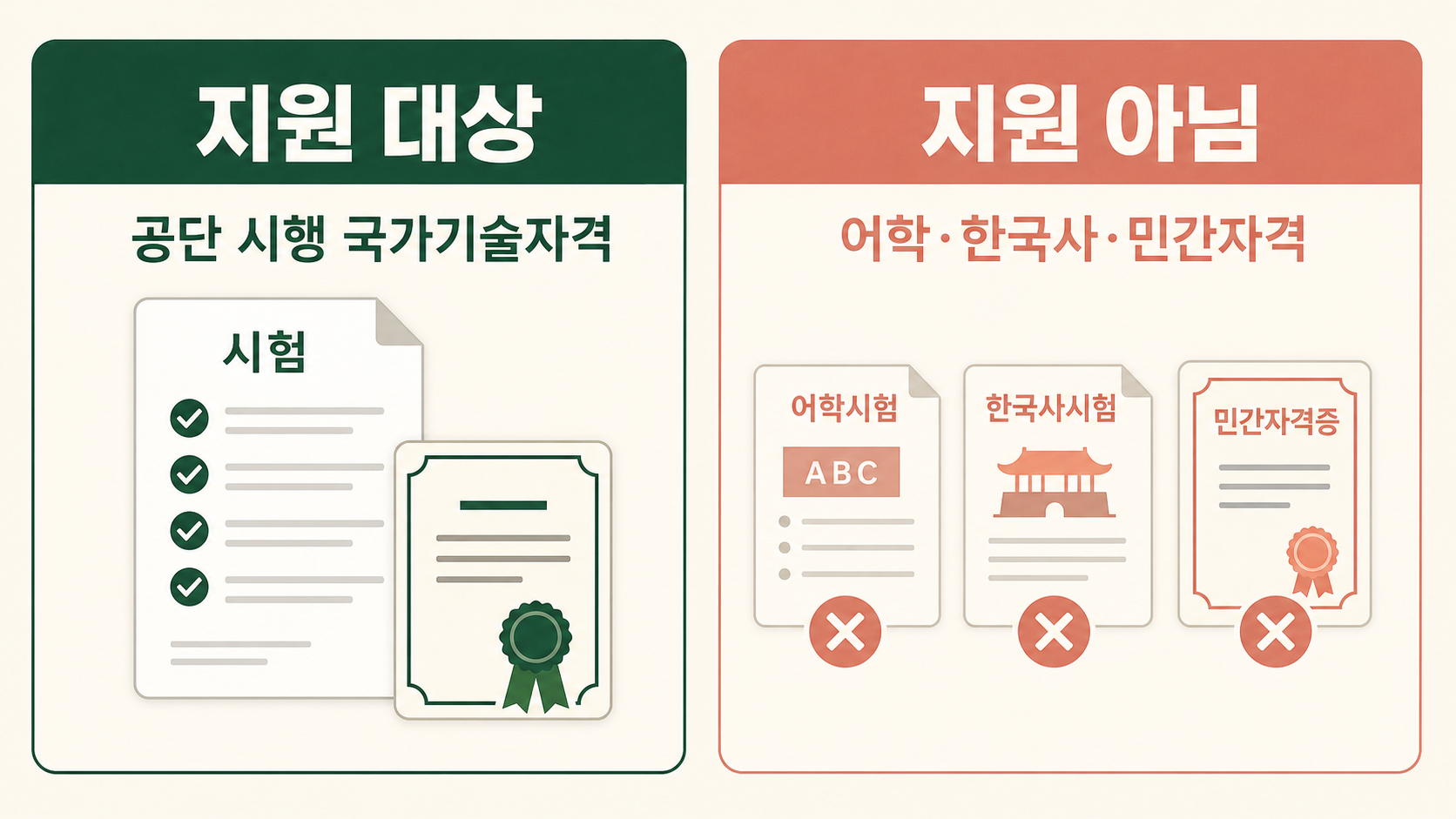 지원 대상 국가기술자격시험과 지원 제외 시험 비교