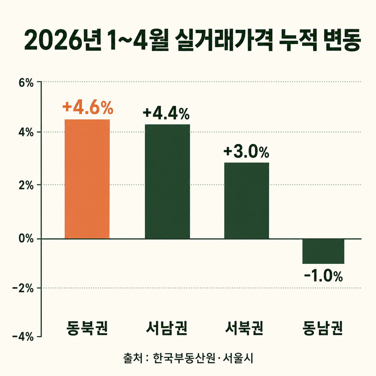 2026년 1월부터 4월까지 서울 권역별 아파트 실거래가격 누적 변동률
