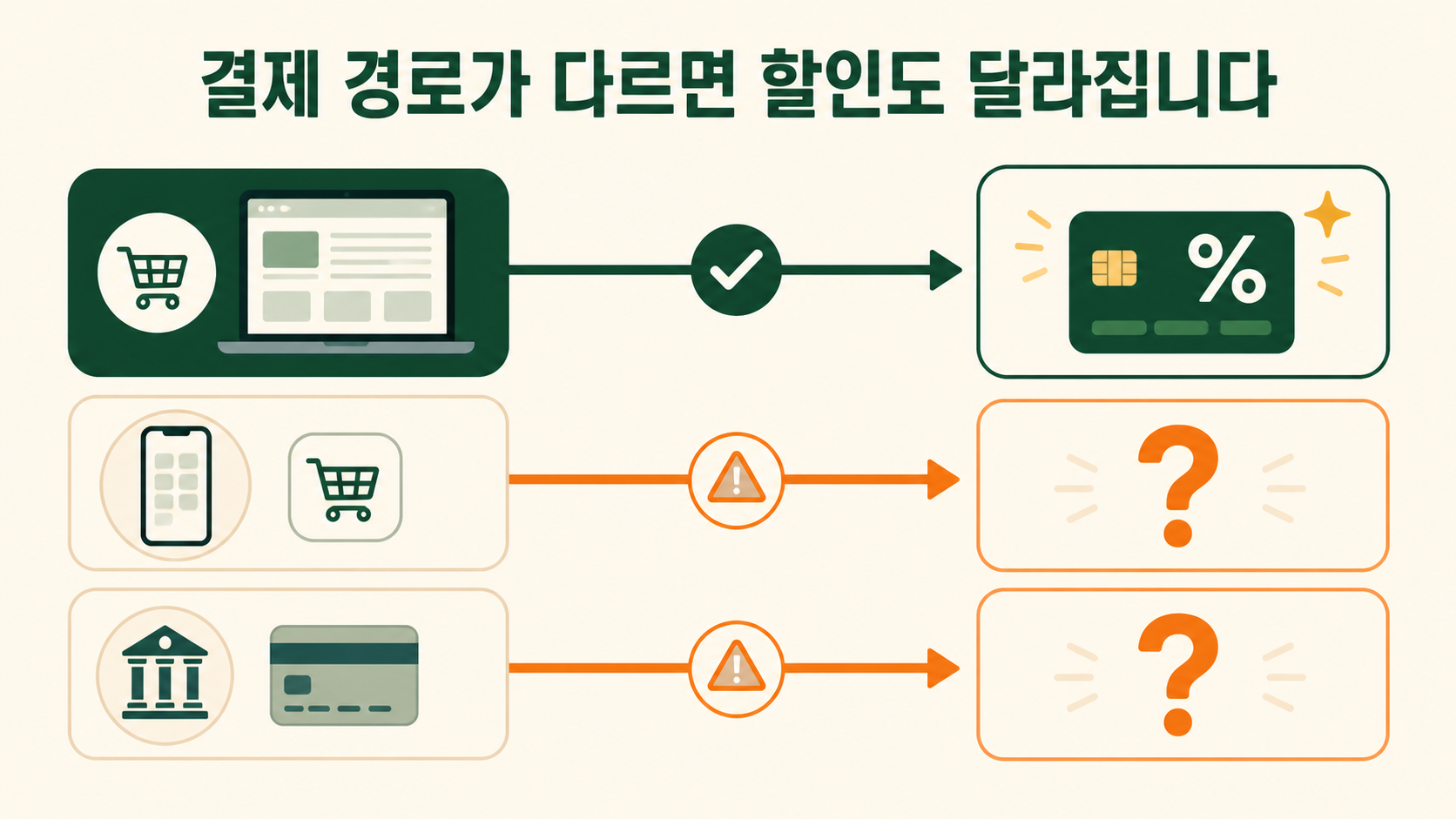 결제 경로에 따라 달라지는 AI 구독료 카드 할인