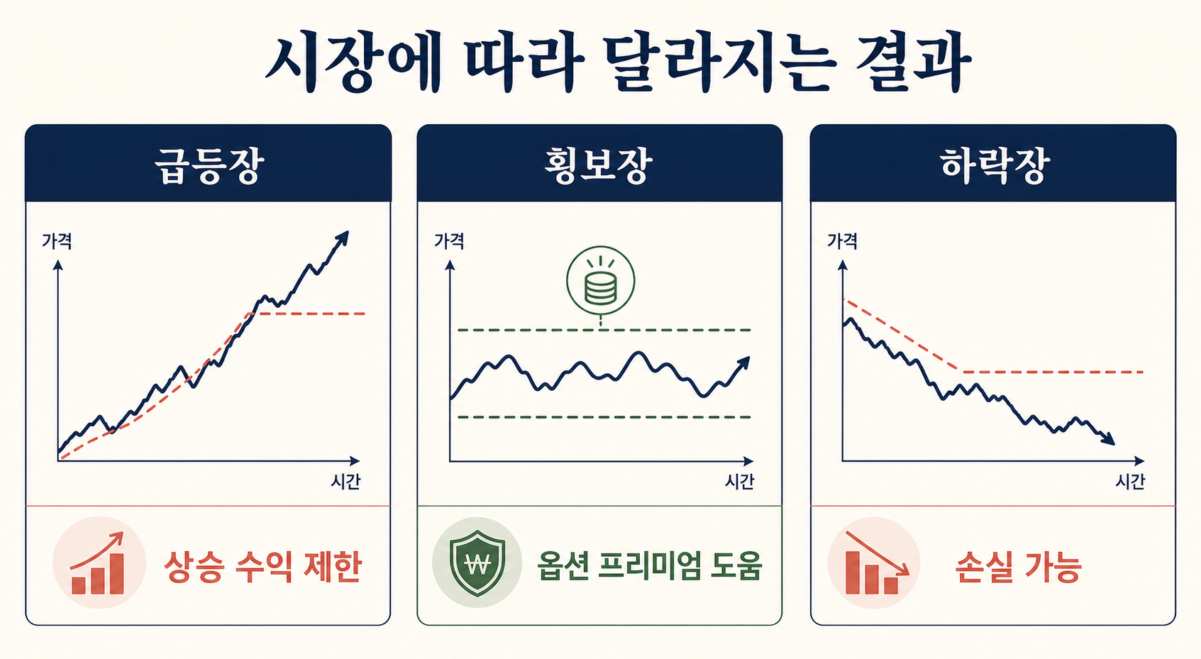 급등장 횡보장 하락장에서 달라지는 커버드콜 결과