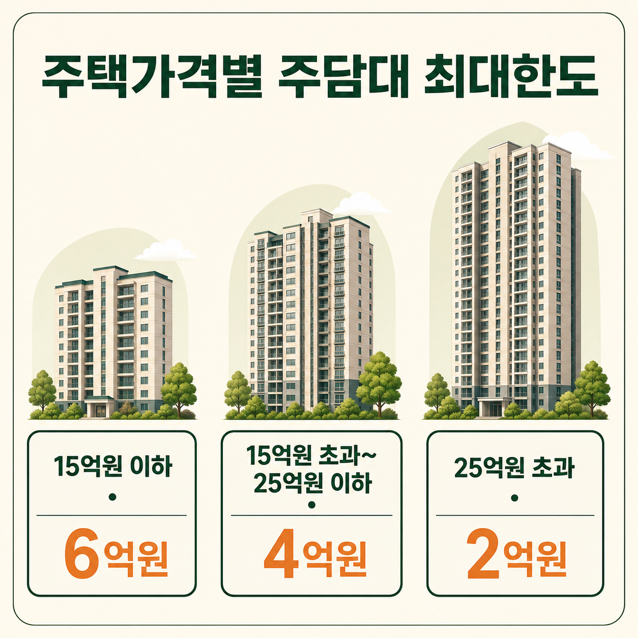수도권 규제지역의 주택가격별 주택담보대출 최대한도