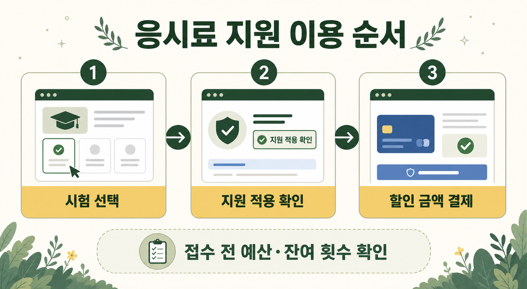 시험 선택, 지원 적용 확인, 할인 금액 결제 순서