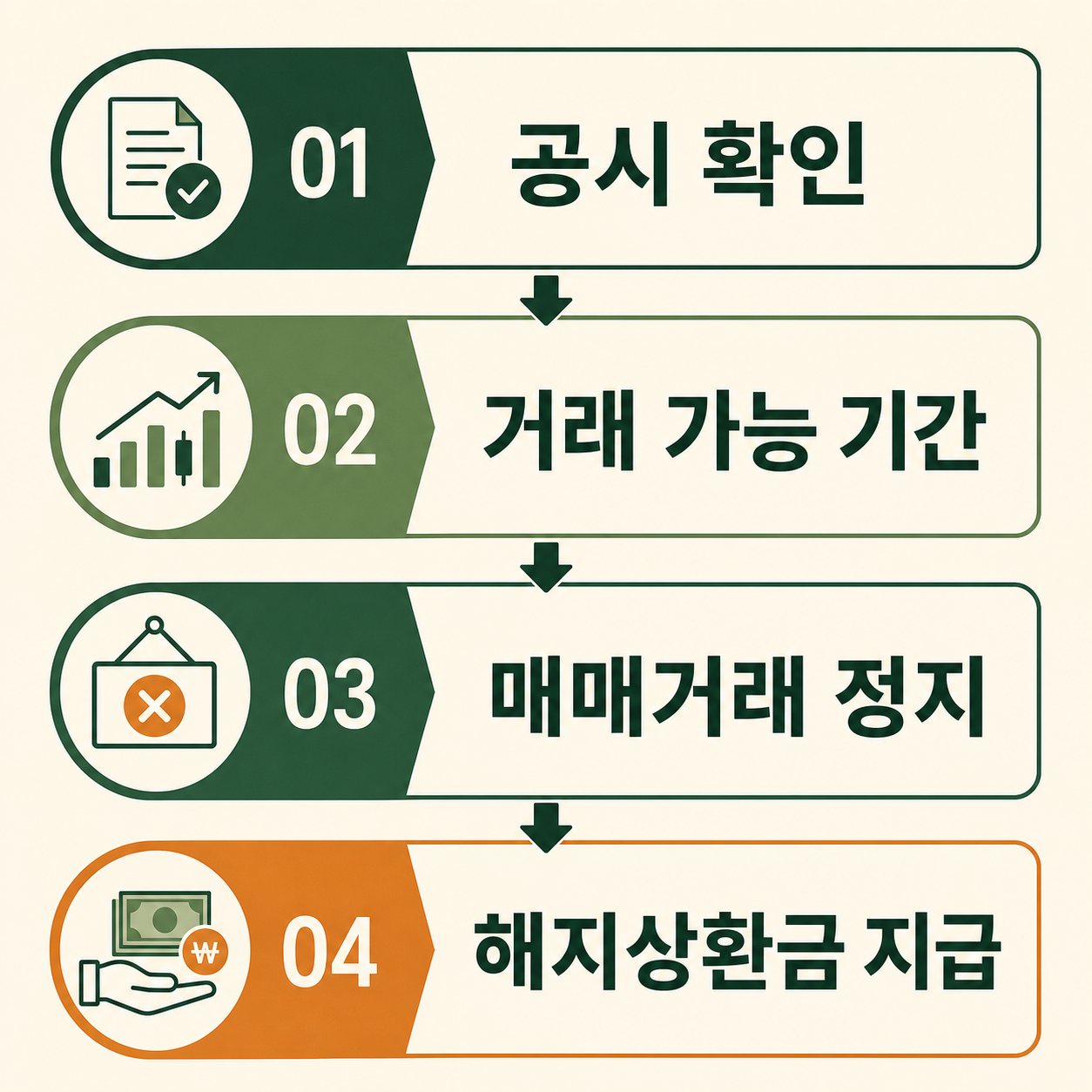 ETF 상장폐지 공시부터 해지상환금 지급까지의 절차
