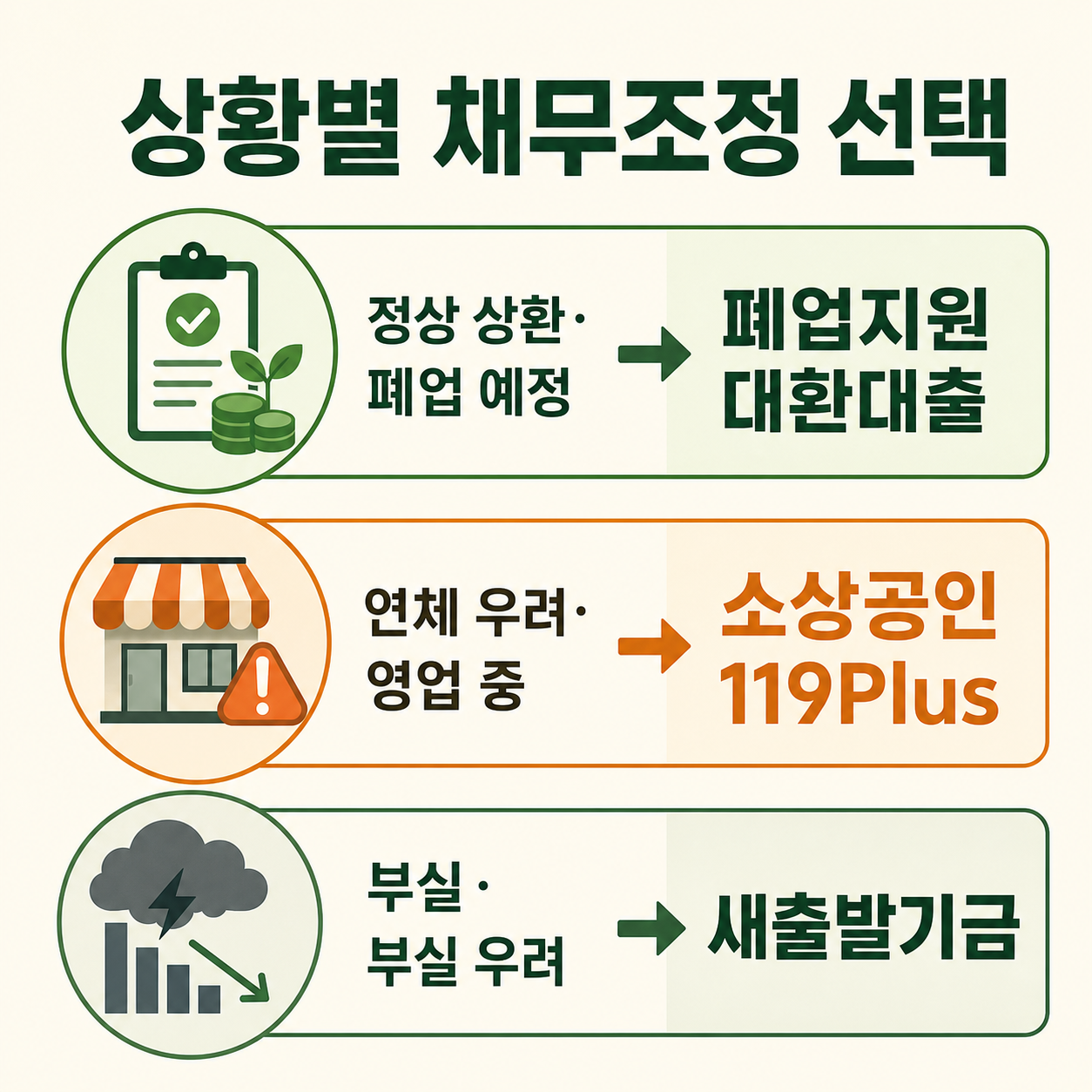 폐업지원 대환대출 소상공인 119Plus 새출발기금의 상황별 선택