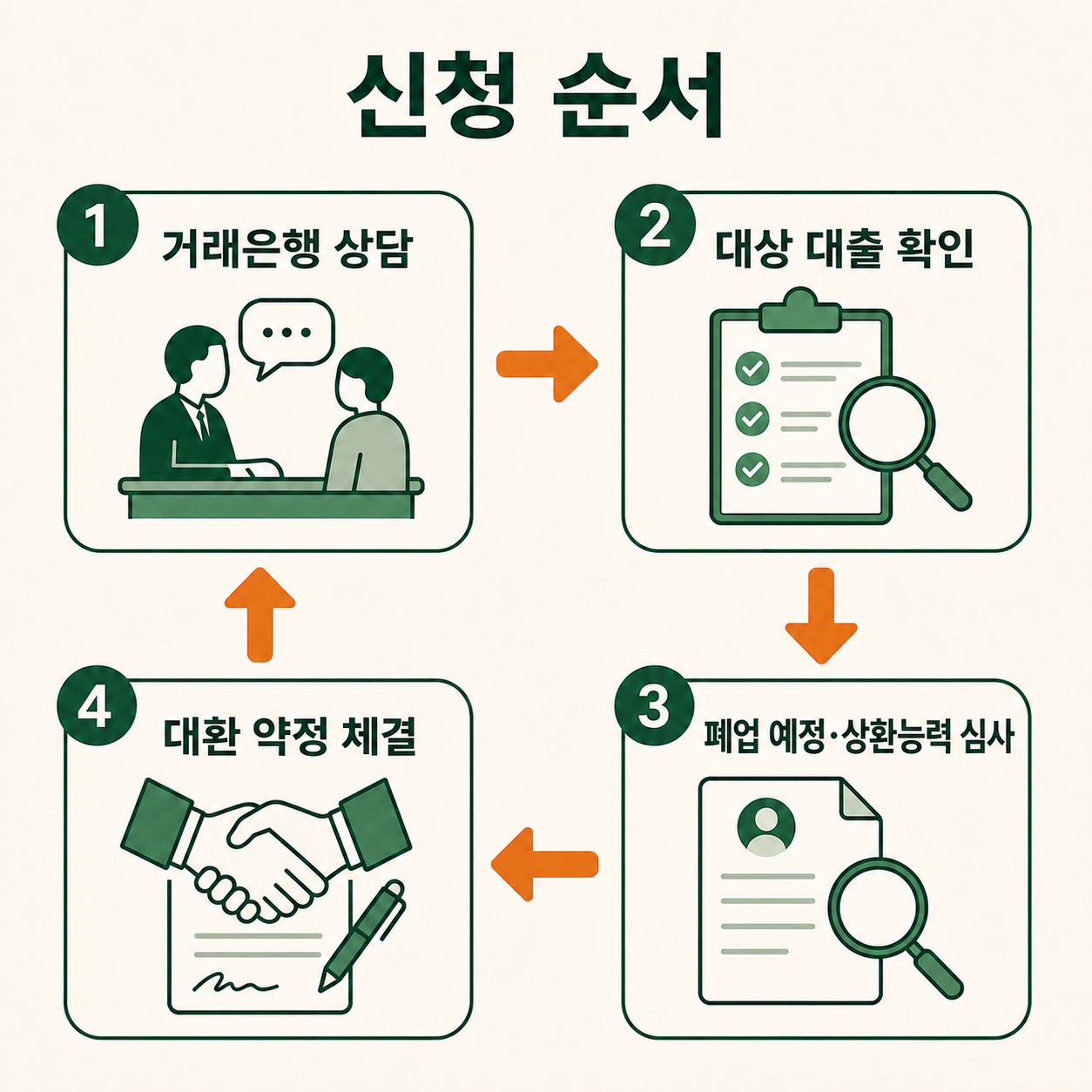 폐업지원 대환대출을 거래은행에서 신청하는 순서