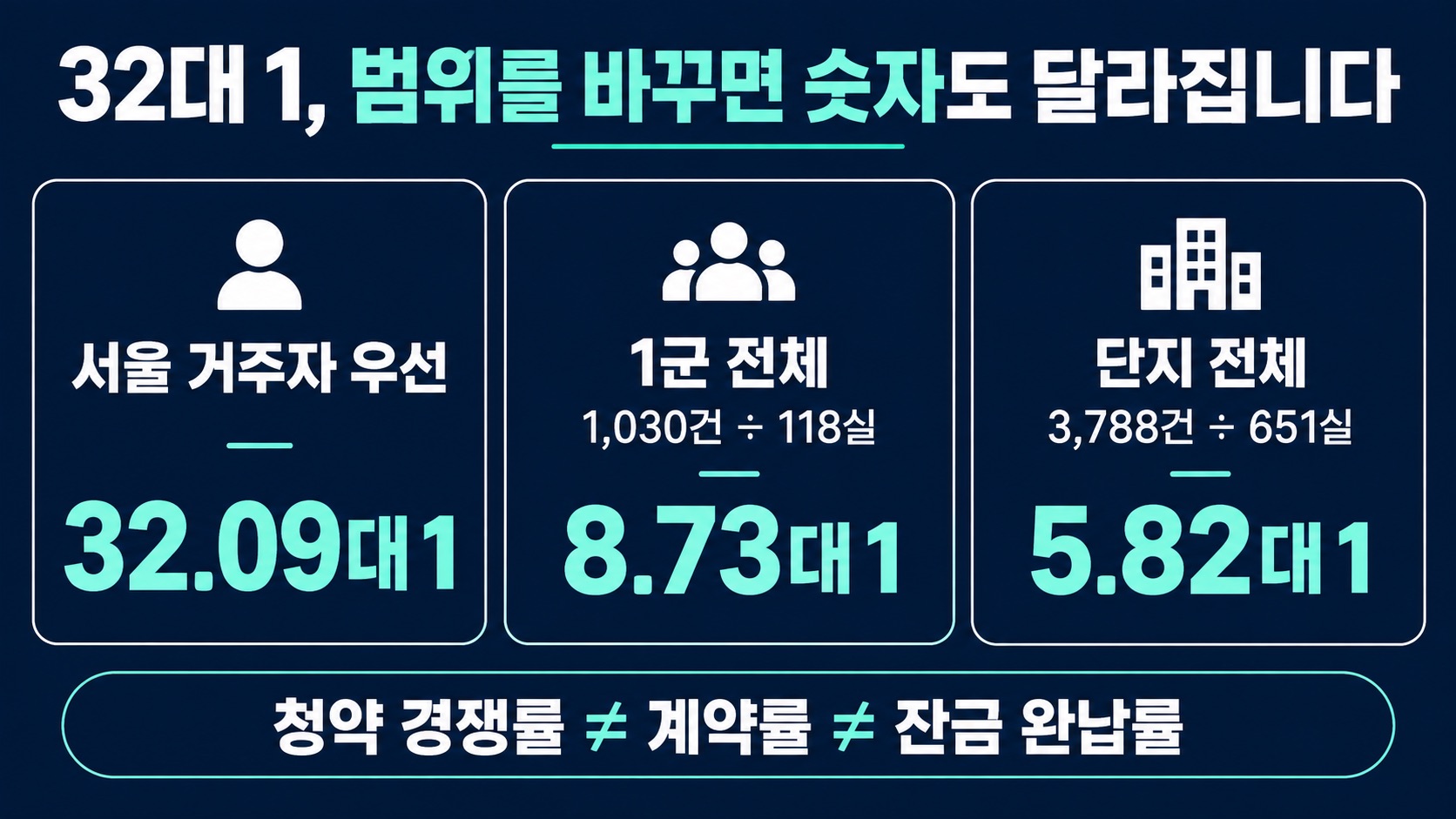 목동윤슬자이 서울 거주자 우선 32.09대 1과 1군 및 단지 전체 경쟁률 비교