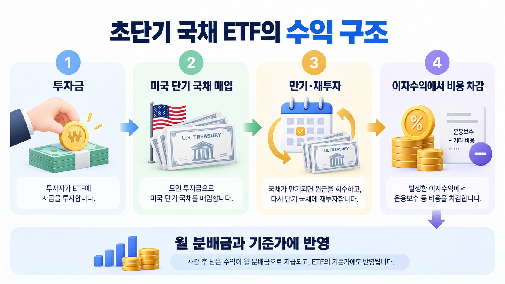 미국 초단기 국채 ETF의 수익 구조