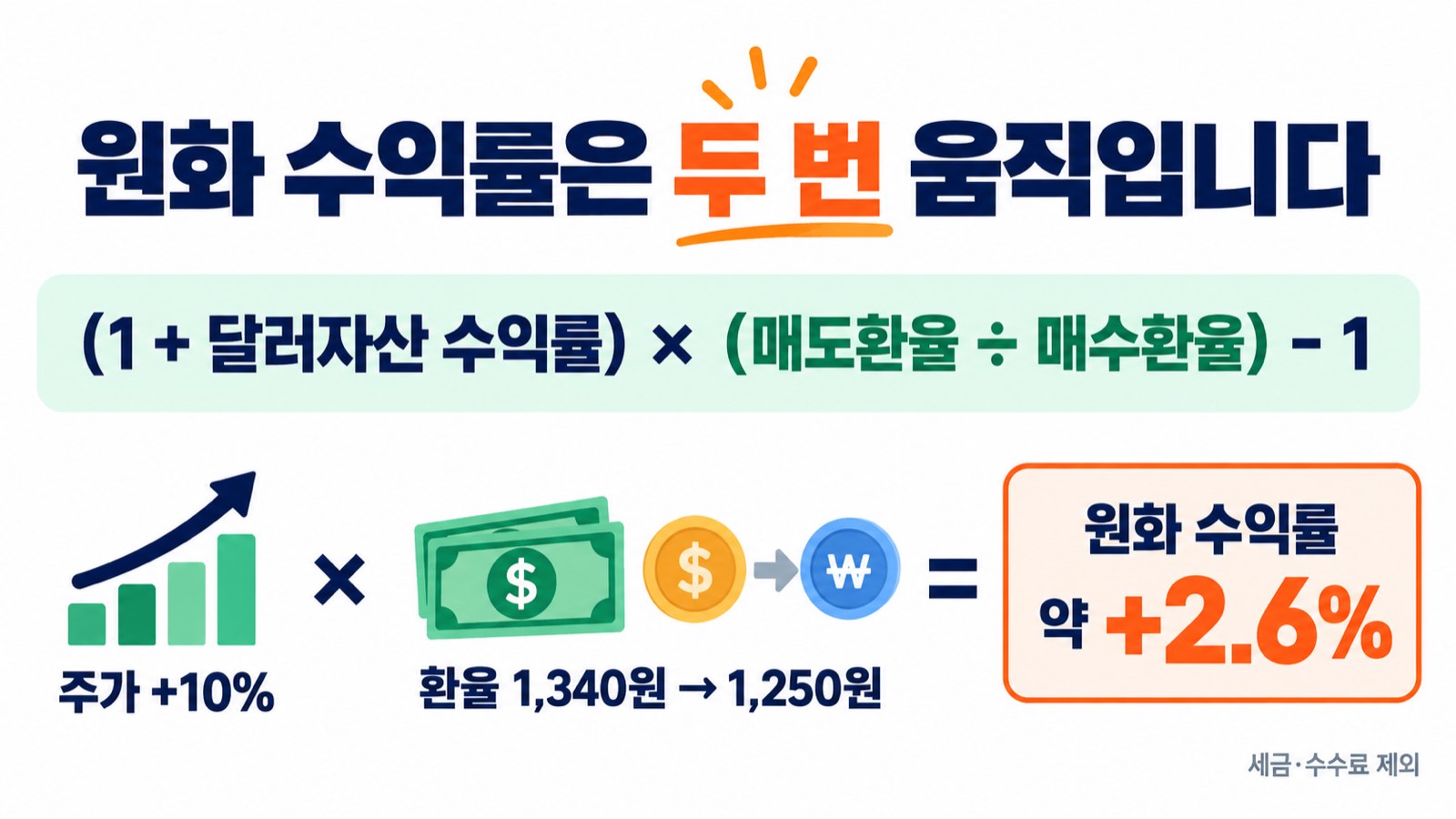미국 자산 수익률과 환율을 함께 반영한 원화 수익률 계산