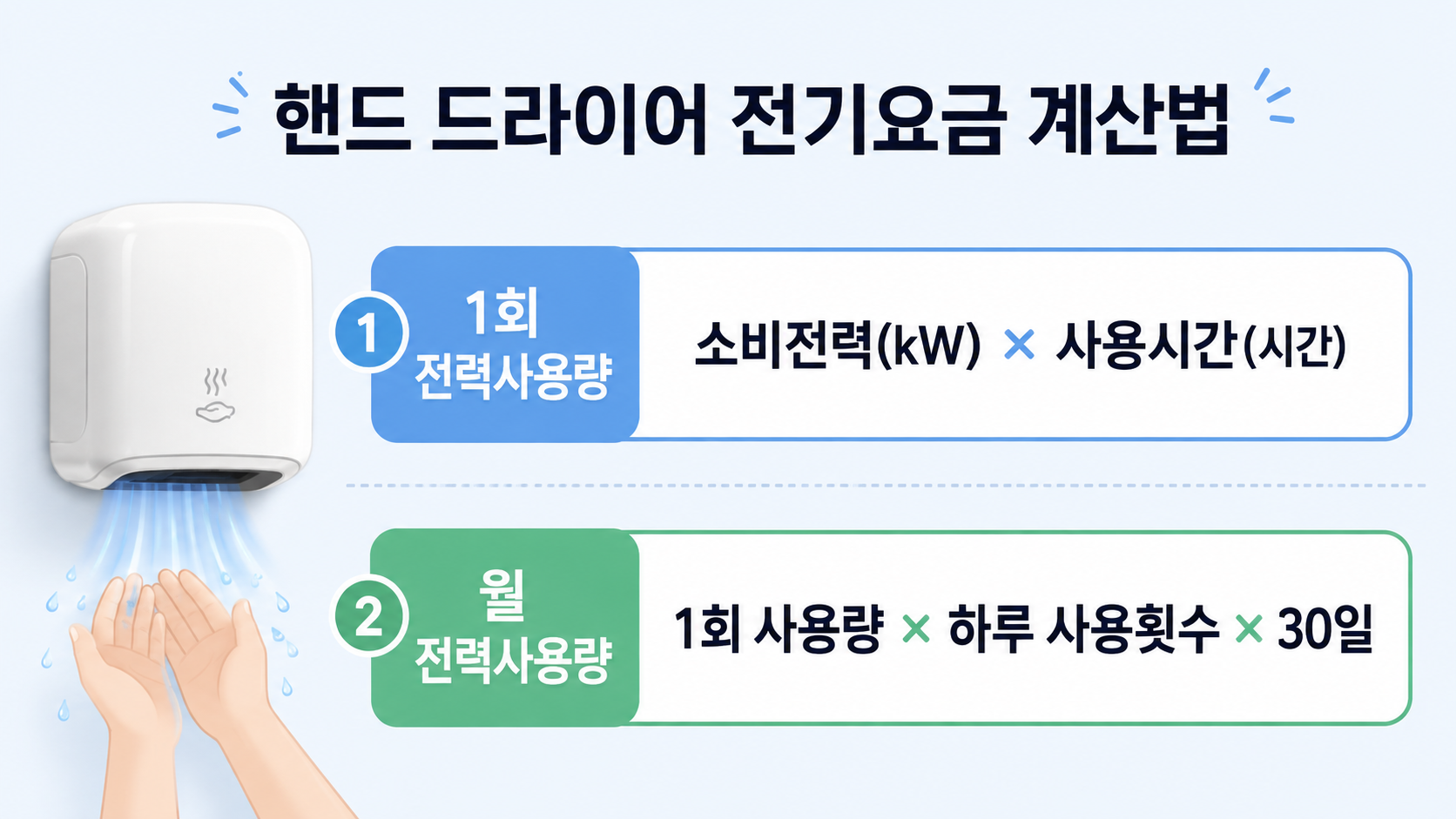 핸드 드라이어 1회 및 월 전력사용량 계산식을 설명하는 이미지