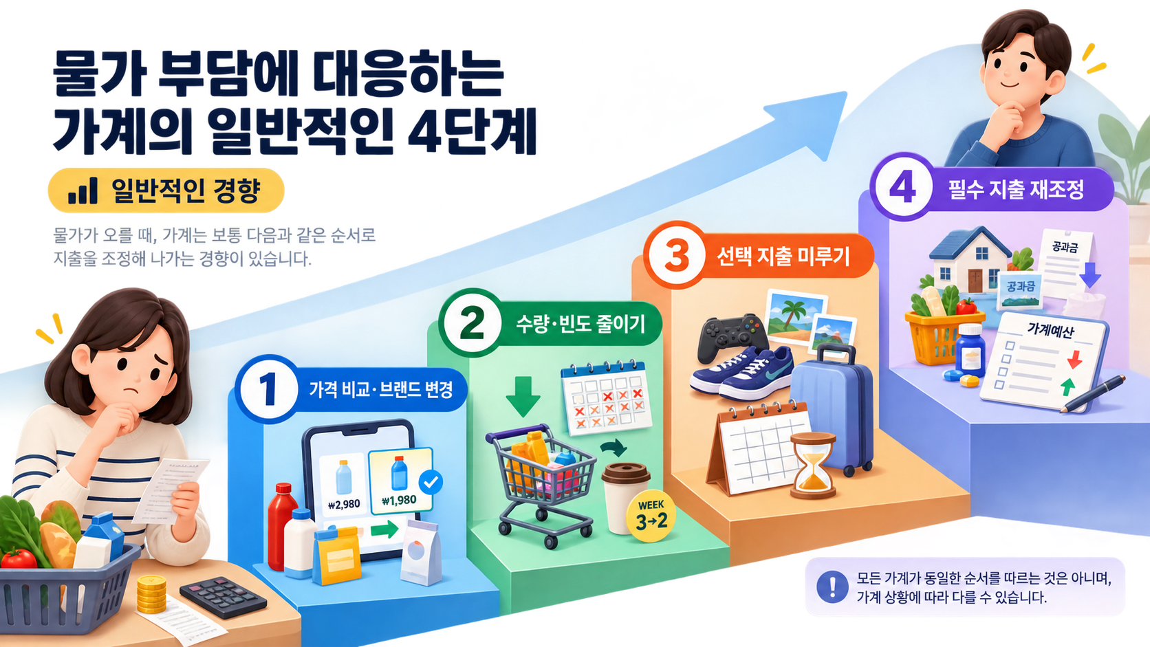 가격 비교부터 필수지출 재조정까지 일반적인 소비 조정 단계를 설명하는 이미지