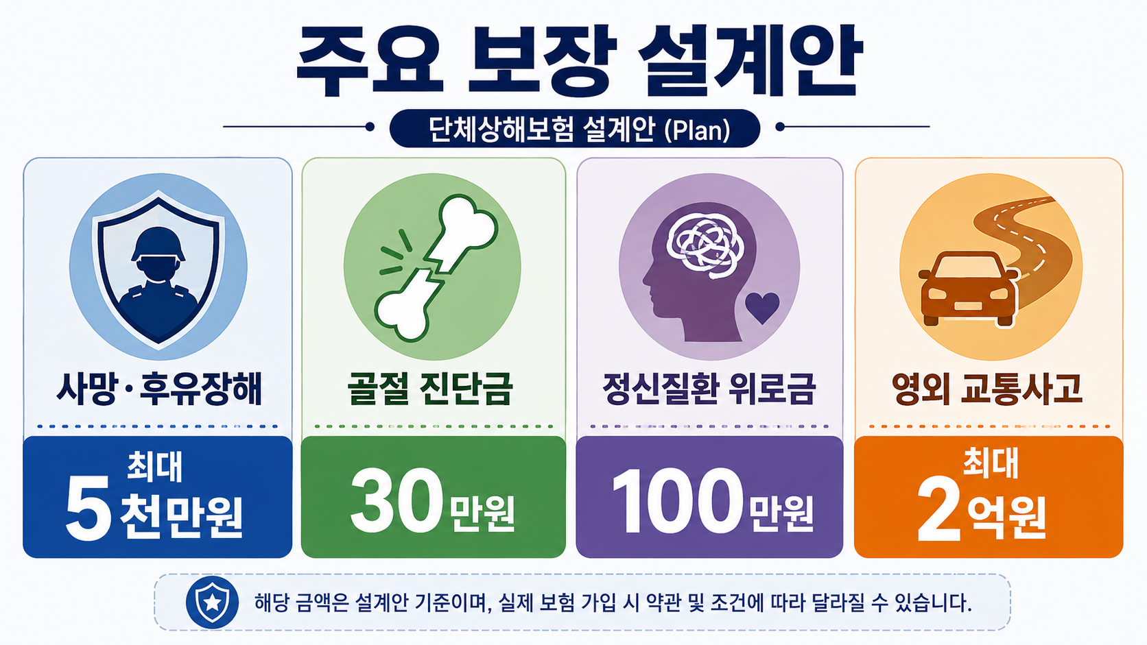 사망 후유장해 골절 정신질환 영외 교통사고의 주요 보장 설계안을 비교한 이미지