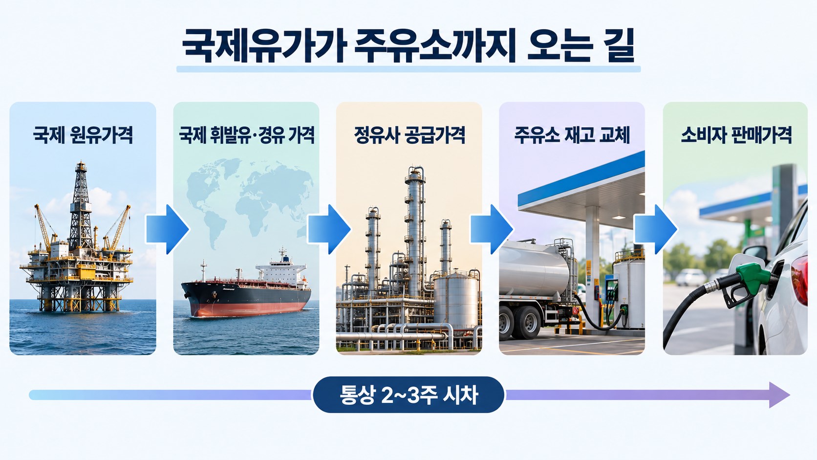 국제유가가 국내 주유소 가격에 반영되는 과정