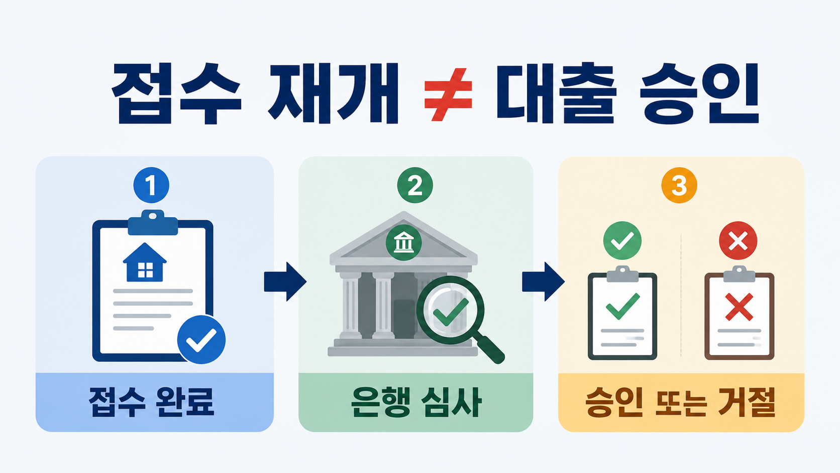 주담대 접수와 승인 심사의 차이