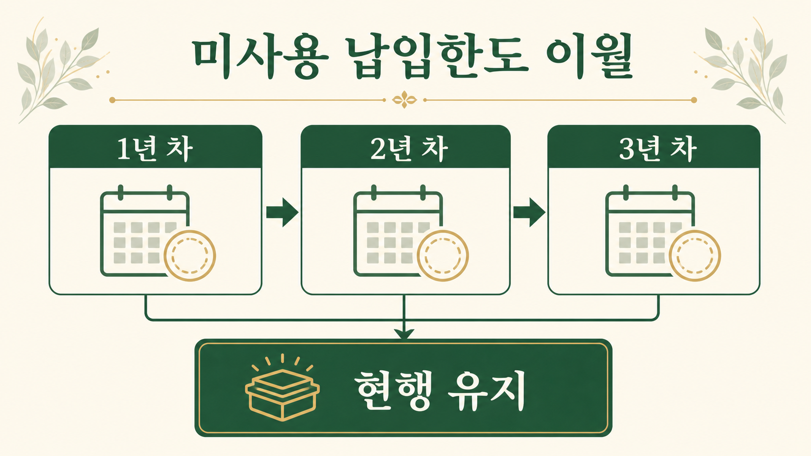 일반 ISA 미사용 납입한도 이월 현행 유지 안내