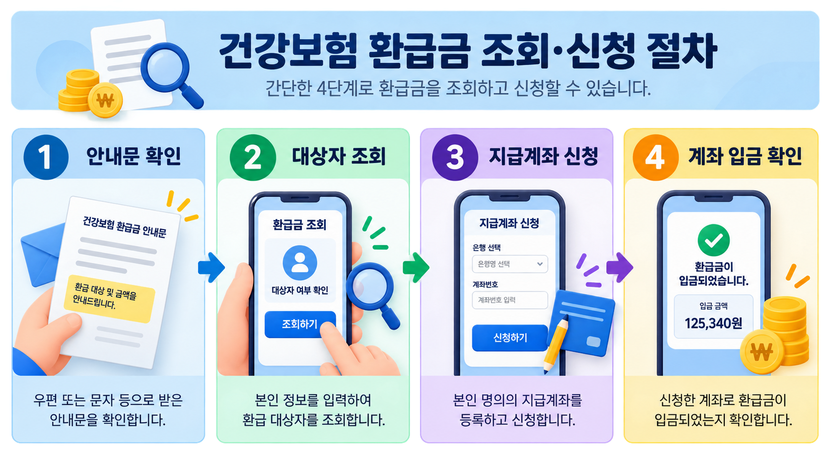 안내문 확인 대상자 조회 지급계좌 신청 계좌 입금 확인의 건강보험 환급 절차 이미지