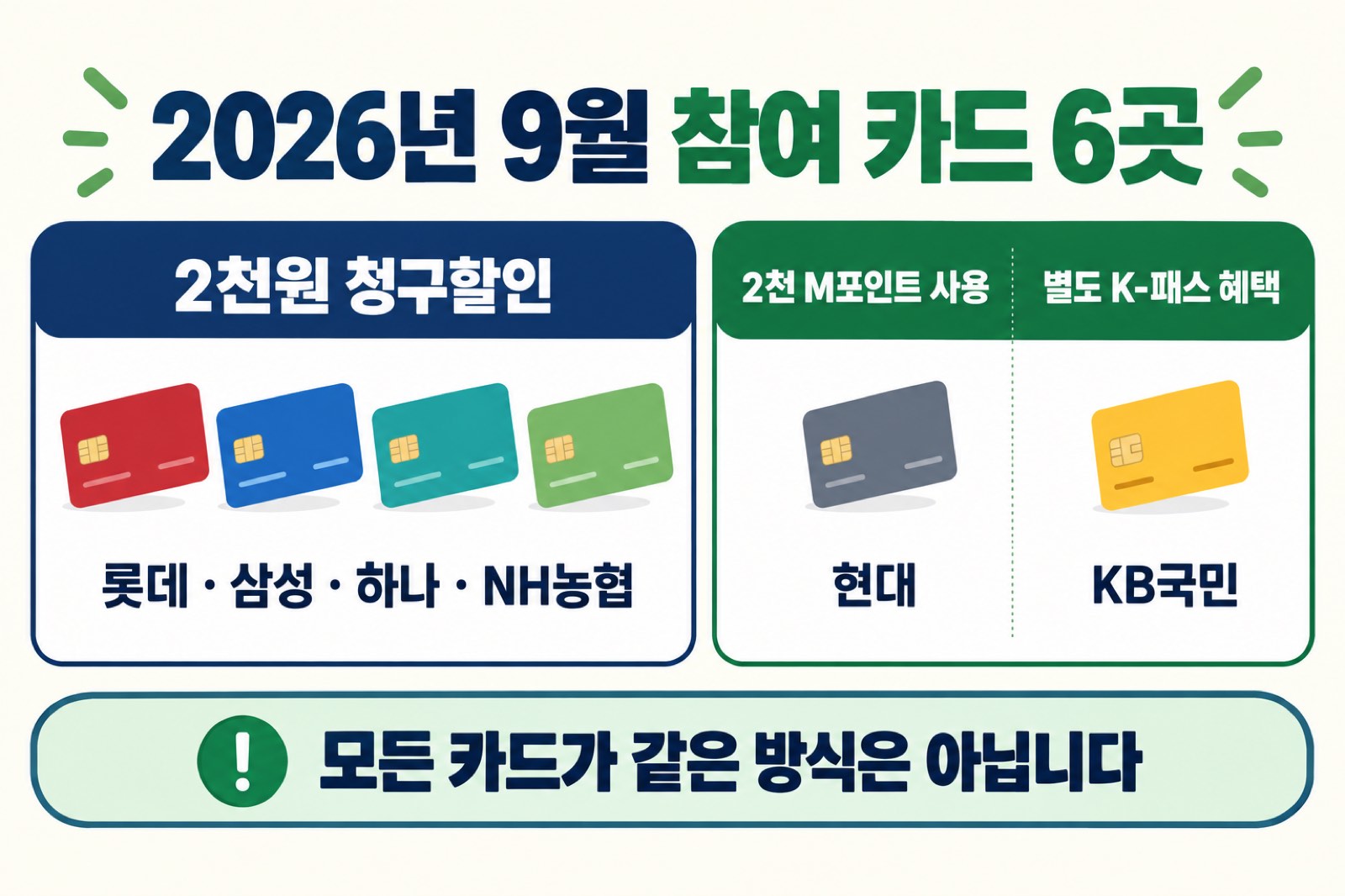 2026년 9월 착한가격업소 참여 카드 6곳과 혜택 구분