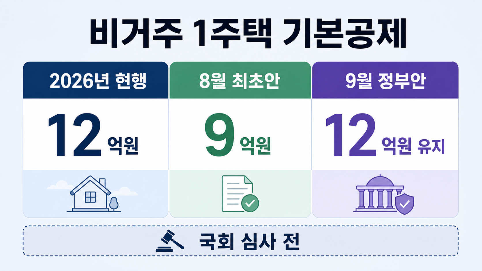 비거주 1주택자의 종부세 기본공제 현행과 정부안을 비교한 이미지