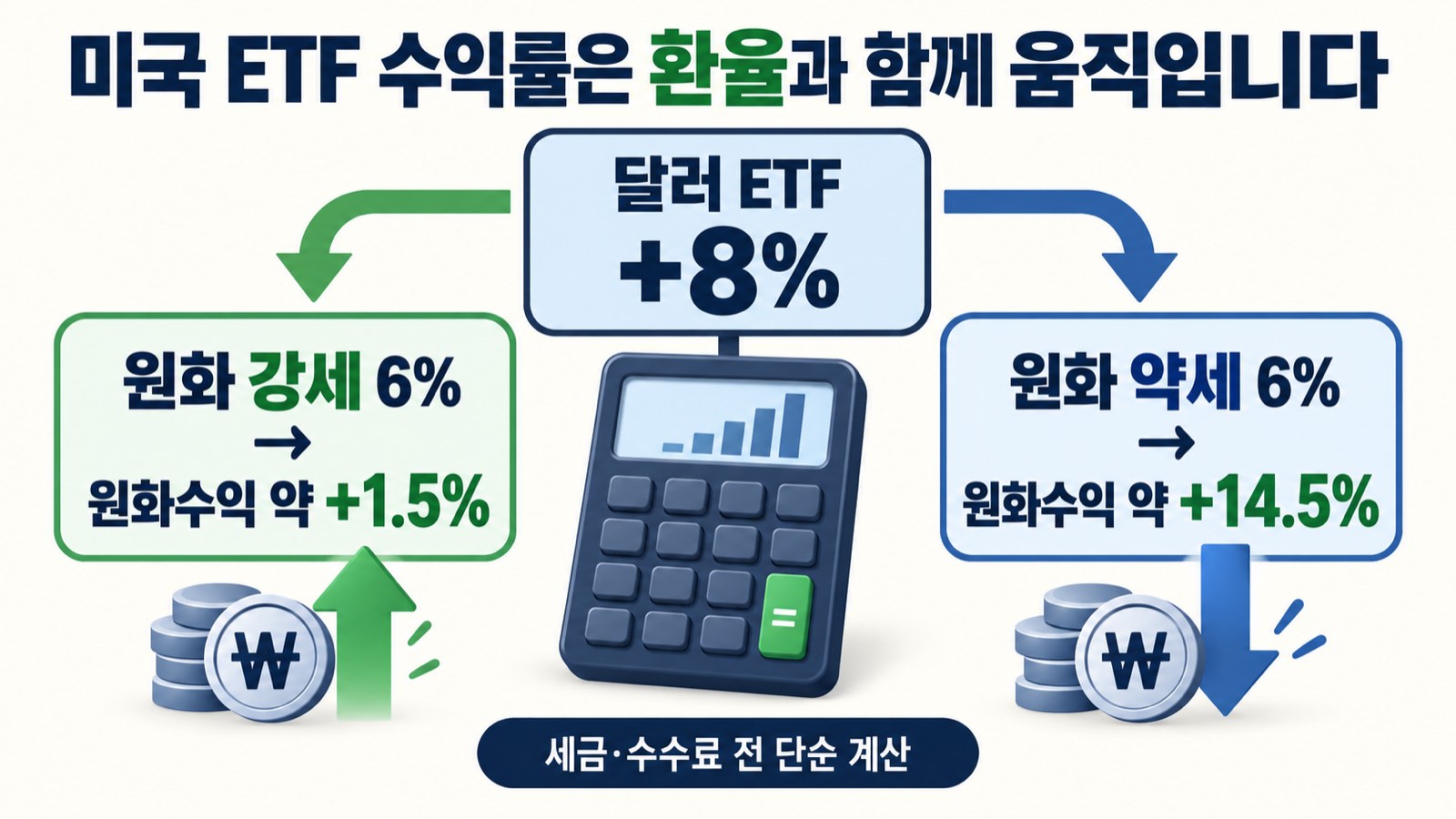 미국 ETF 수익률과 환율 영향 단순 계산