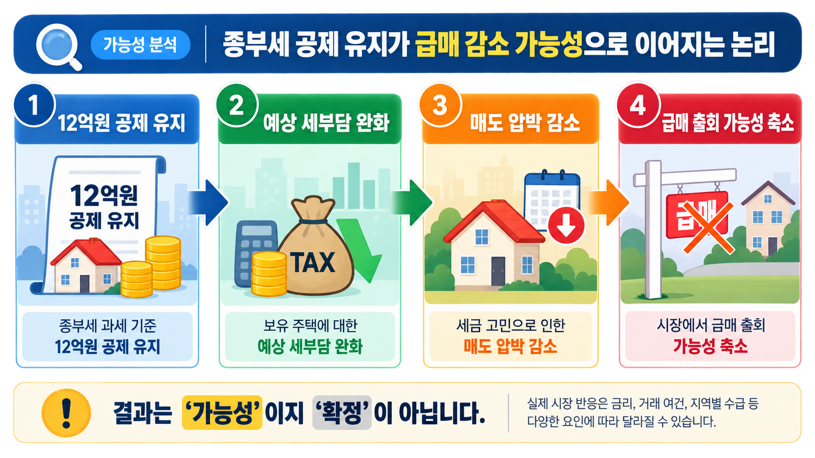 종부세 공제 유지가 매도 압력과 급매 출회 가능성에 미치는 경로를 설명하는 이미지
