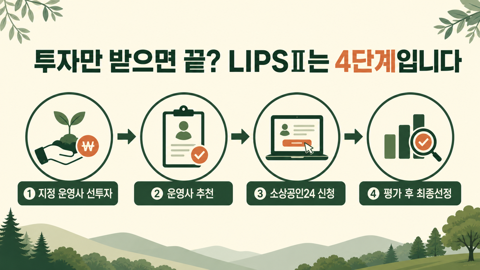 LIPSⅡ 선투자 추천 신청 평가의 네 단계