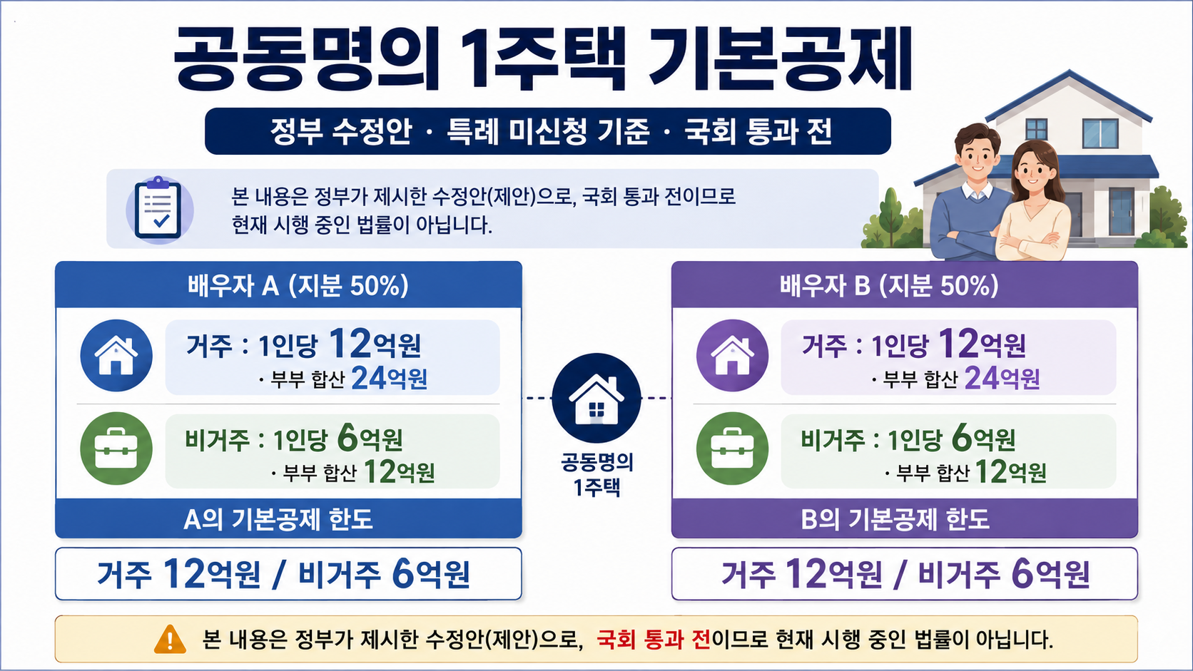 공동명의 1주택 실거주 비거주 기본공제 정부 수정안