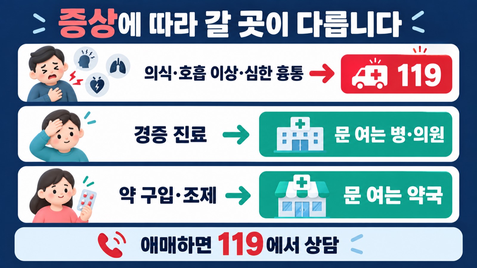 증상별 119 병의원 약국 선택 안내