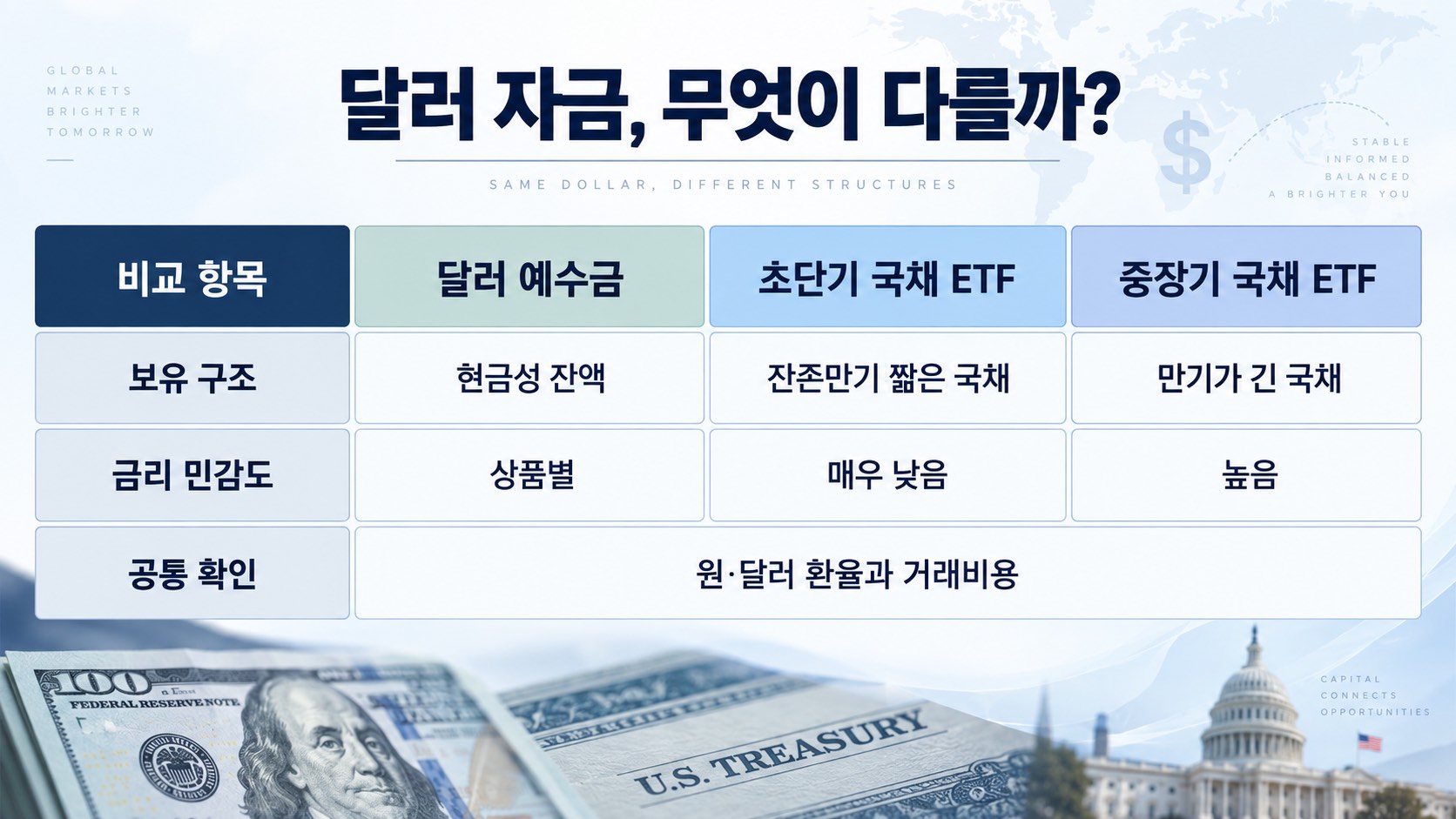 달러 예수금과 초단기·중장기 국채 ETF 비교