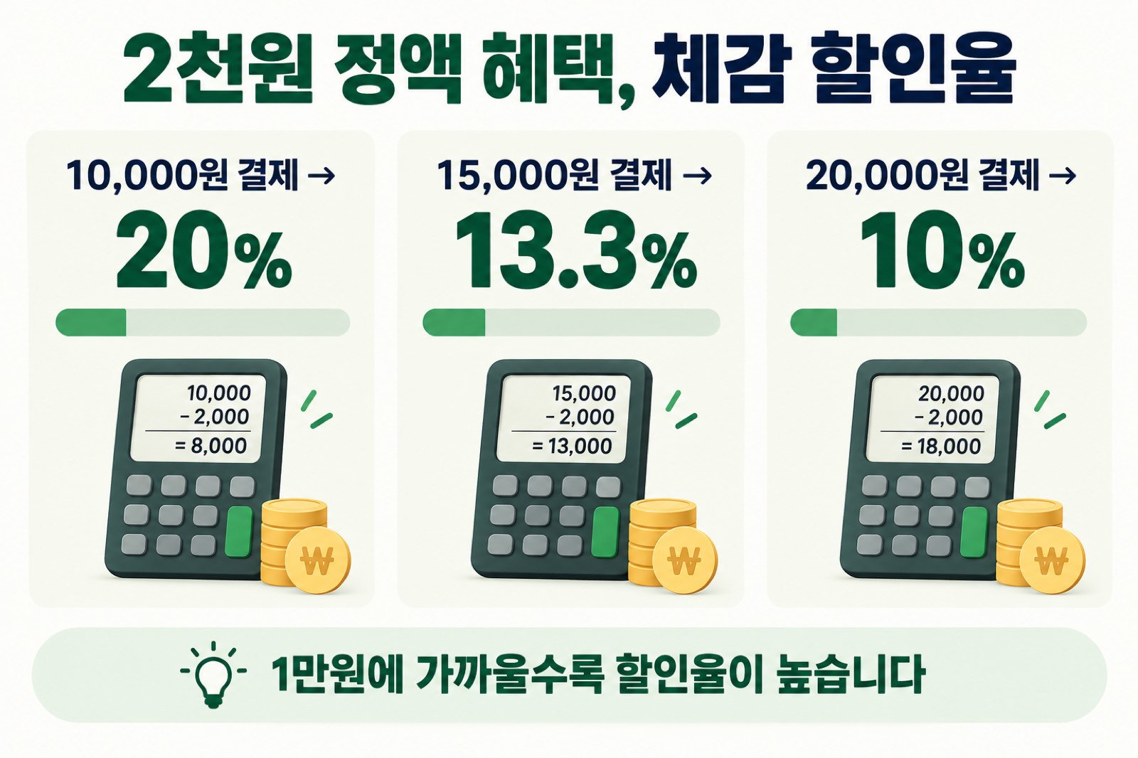 2천원 정액 혜택의 결제금액별 체감 할인율