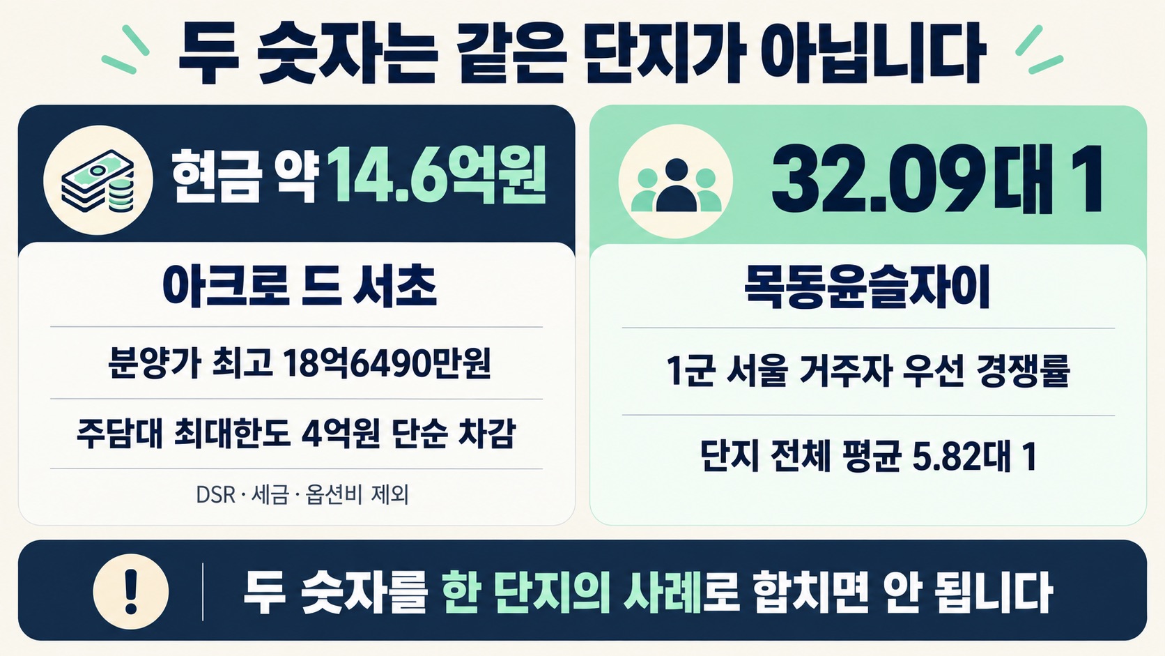 현금 약 14억6000만원과 32.09대 1은 서로 다른 단지의 수치라는 비교