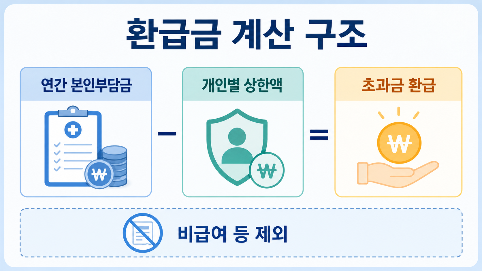 연간 본인부담금에서 개인별 상한액을 뺀 초과금을 환급하는 계산 구조 이미지