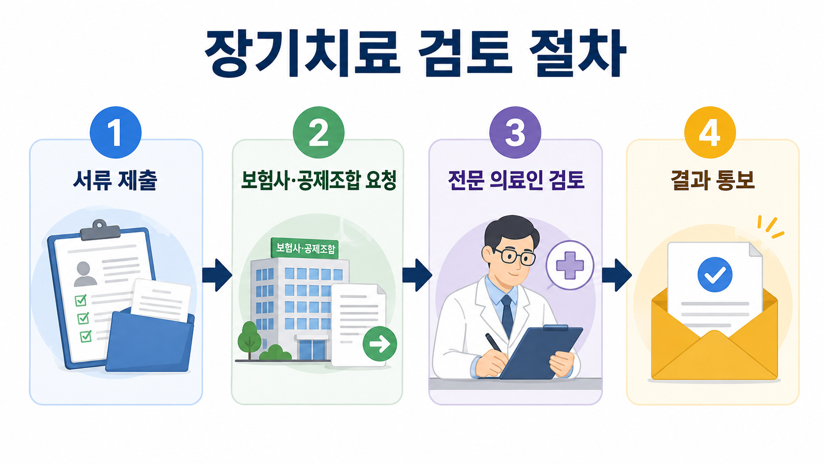 서류 제출부터 전문 의료인 검토와 결과 통보까지 장기치료 검토 절차 이미지