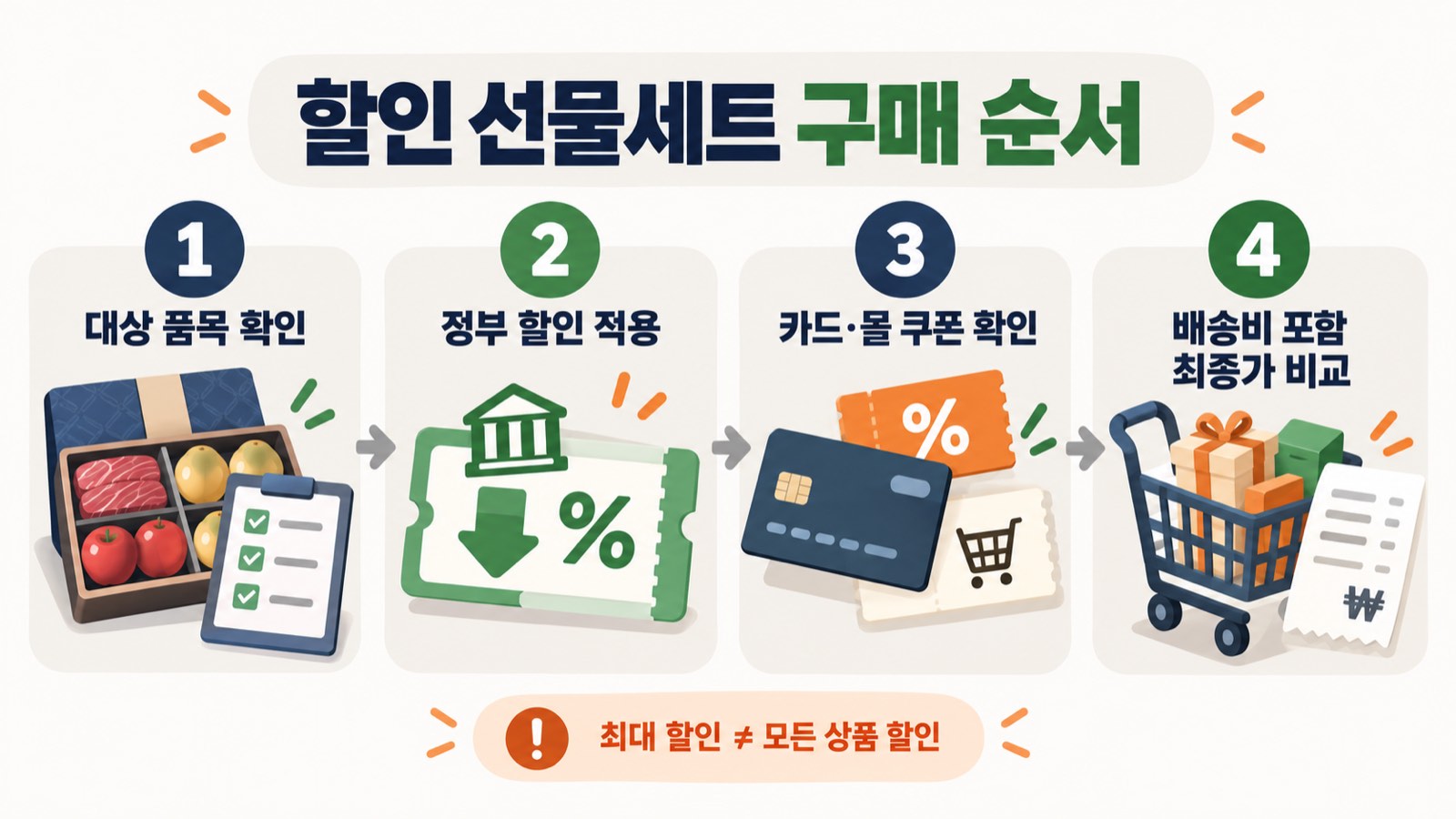 정부 할인 선물세트 구매 순서
