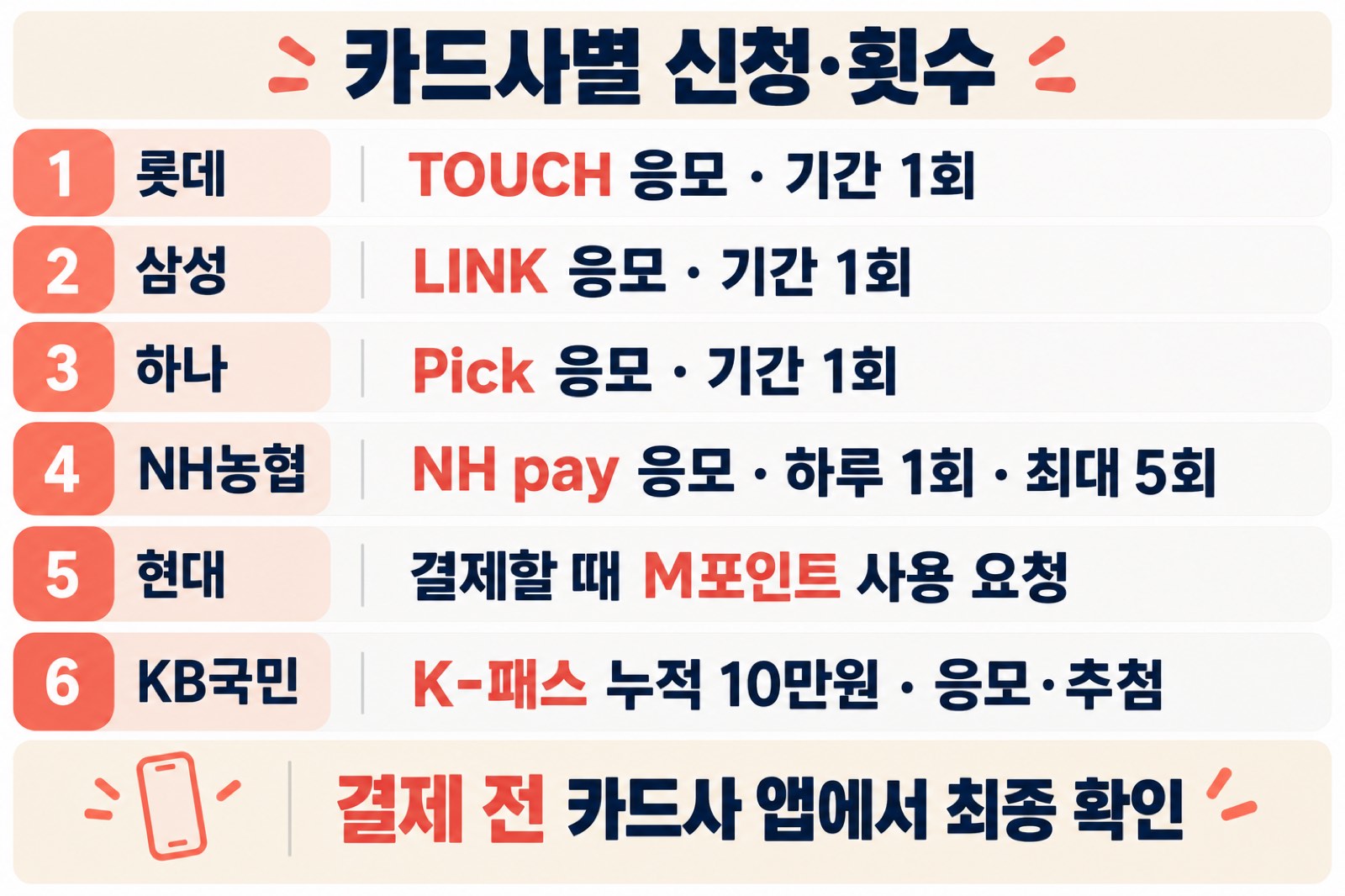 착한가격업소 카드사별 응모 방법과 이용 횟수