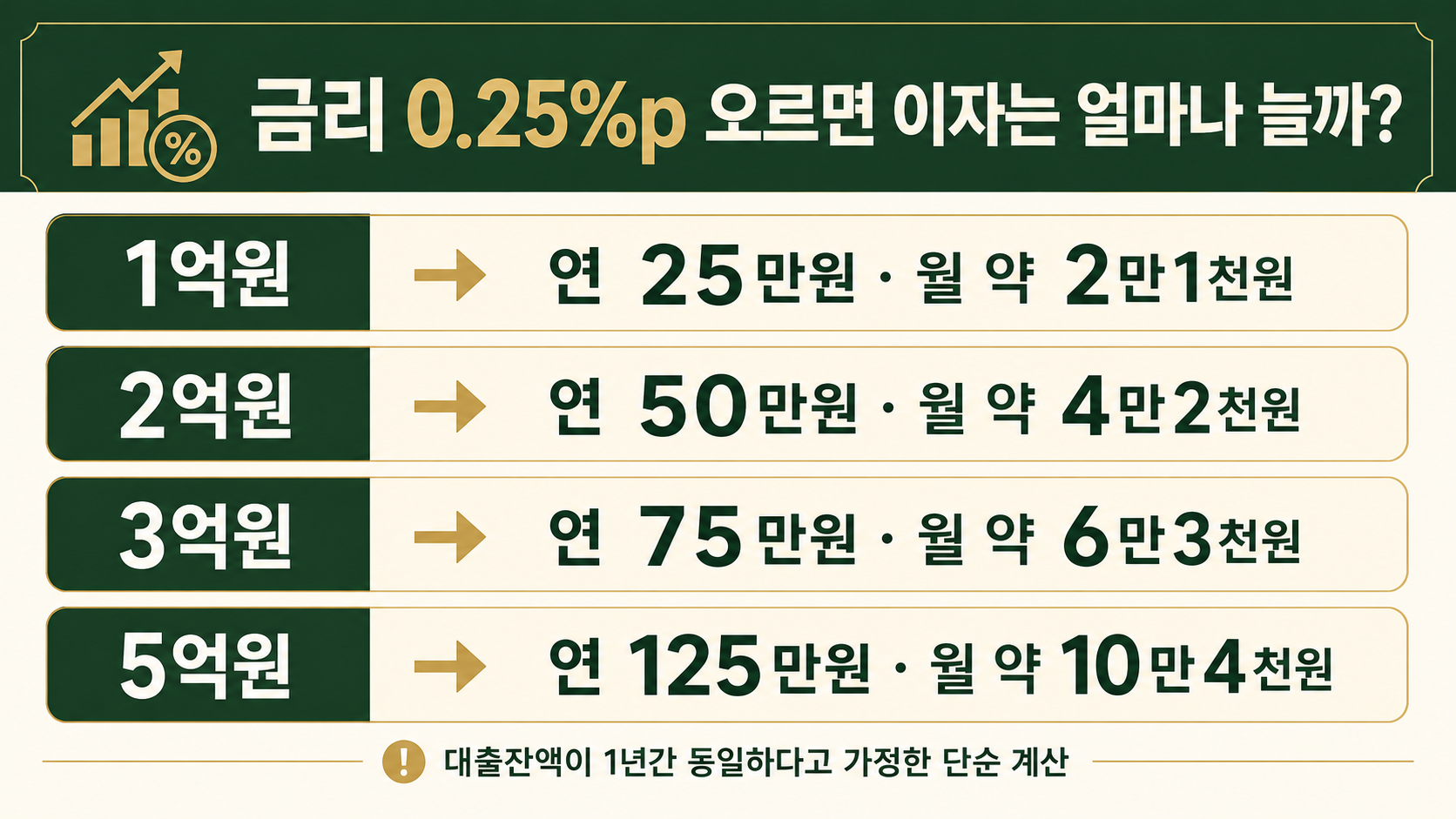 대출잔액별 금리 0.25퍼센트포인트 상승 시 이자 증가액