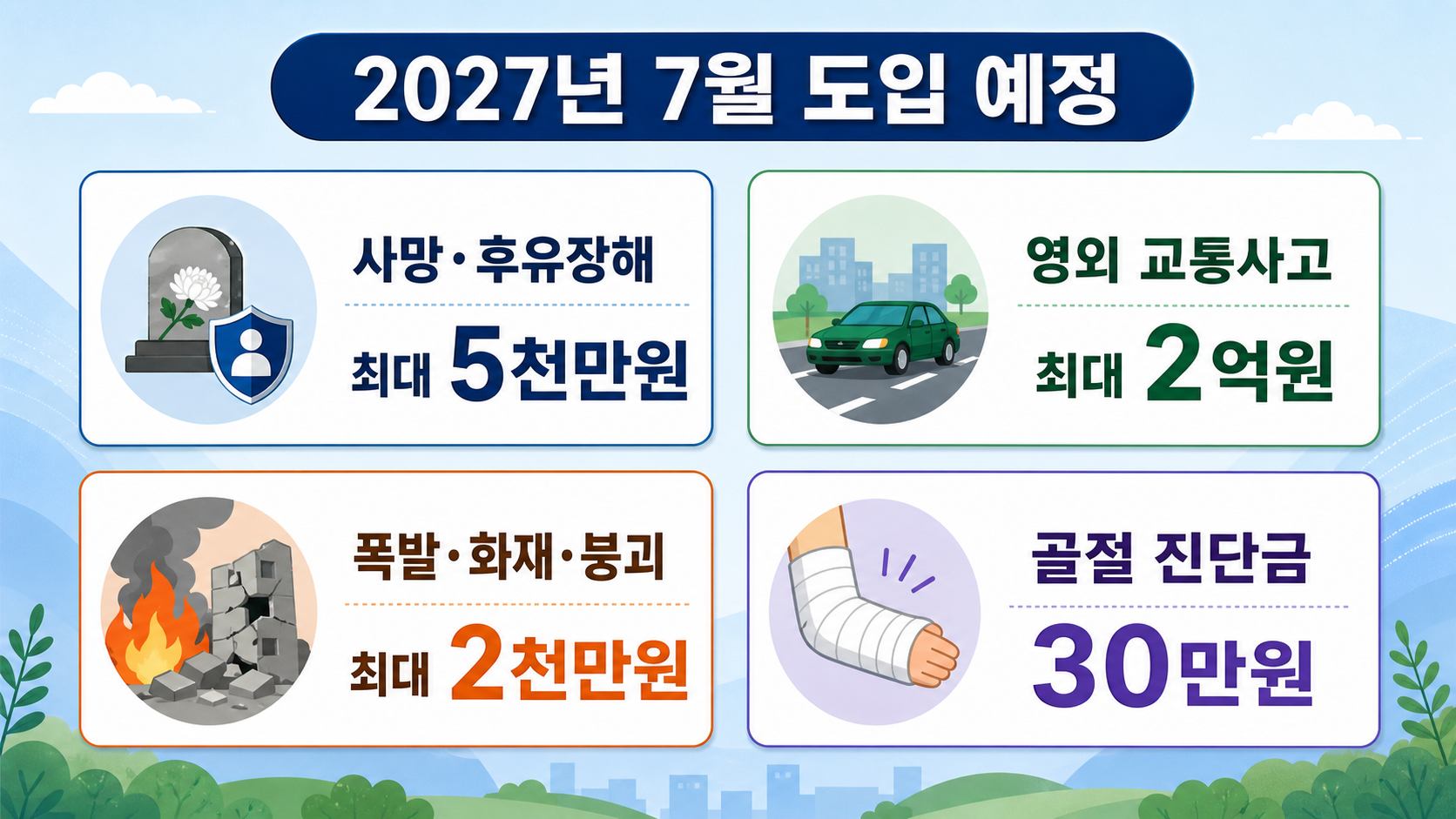 군 장병 단체보험의 담보별 예정 보장한도