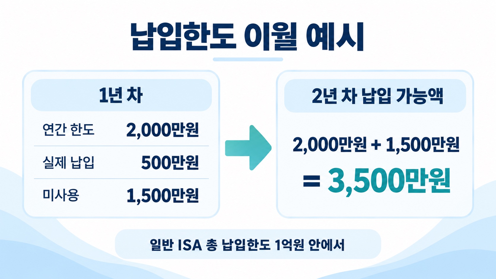 ISA 연간 납입한도 미사용분 이월 계산 예시