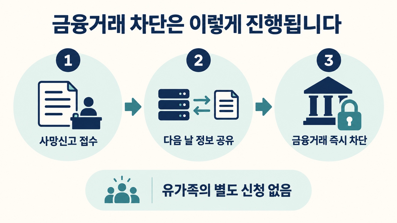 사망신고 접수 다음 날 금융거래가 차단되는 절차